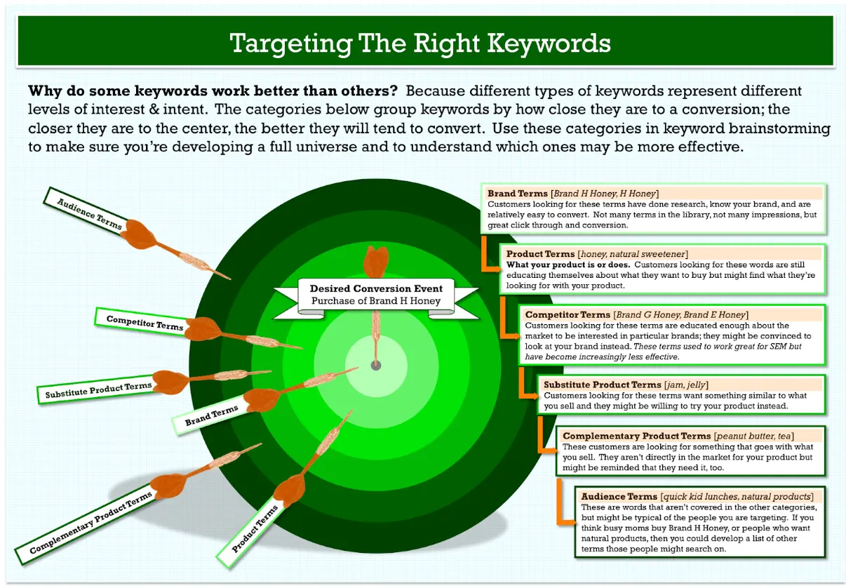targetting the right keyword