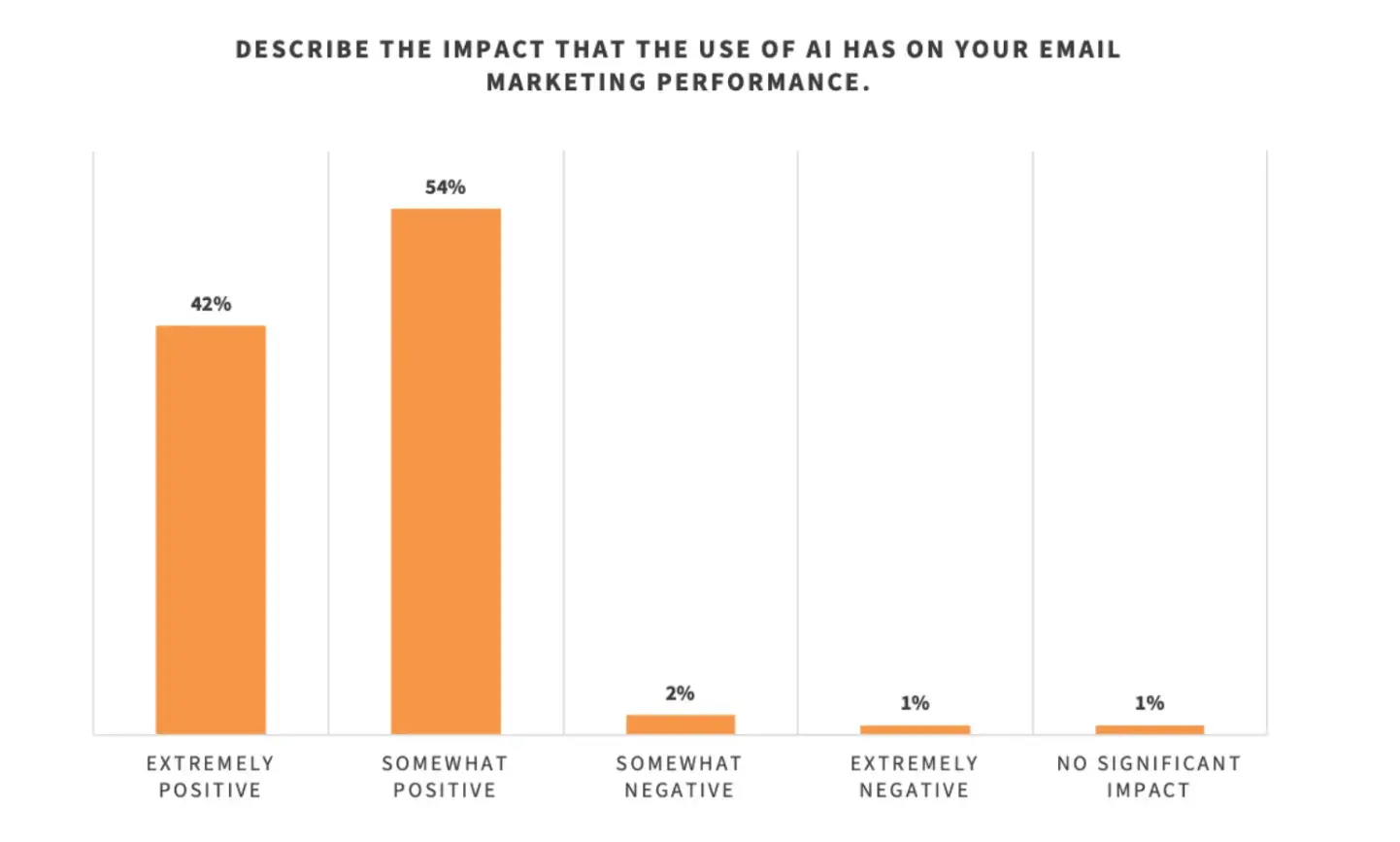 the-impact-of-ai-on-email-marketing-performance