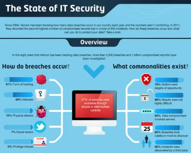the-state-of-it-security