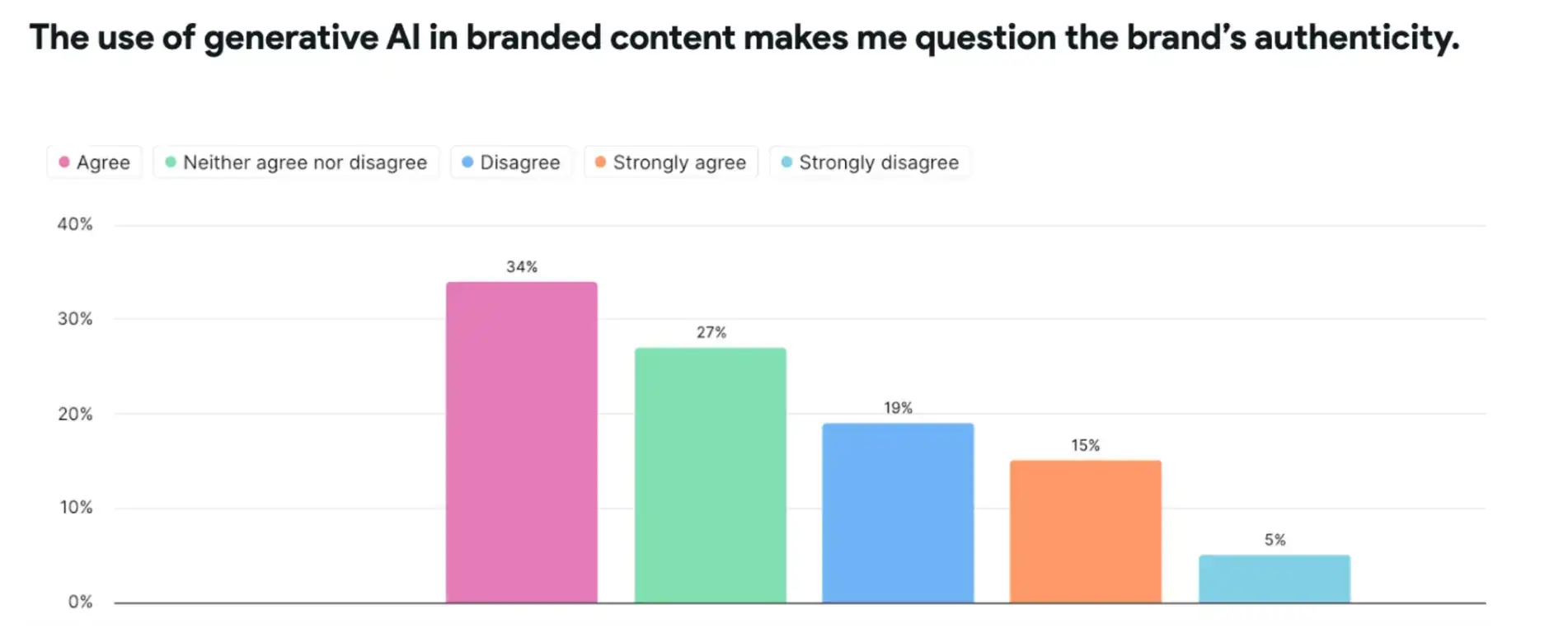 the-use-of-gen-ai-in-branded-content-makes-me-question-the-brands-authenticity