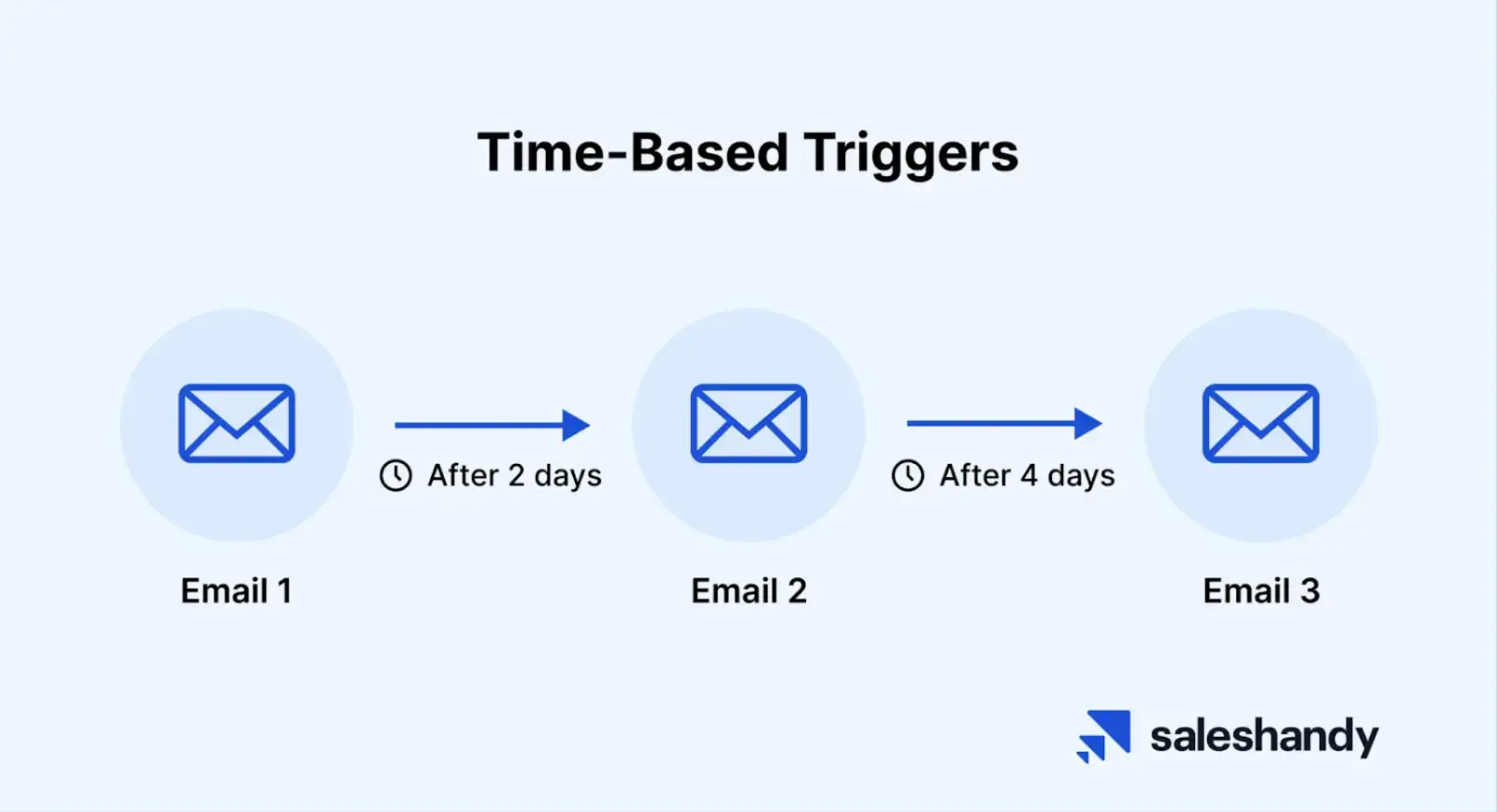 time-based-triggers