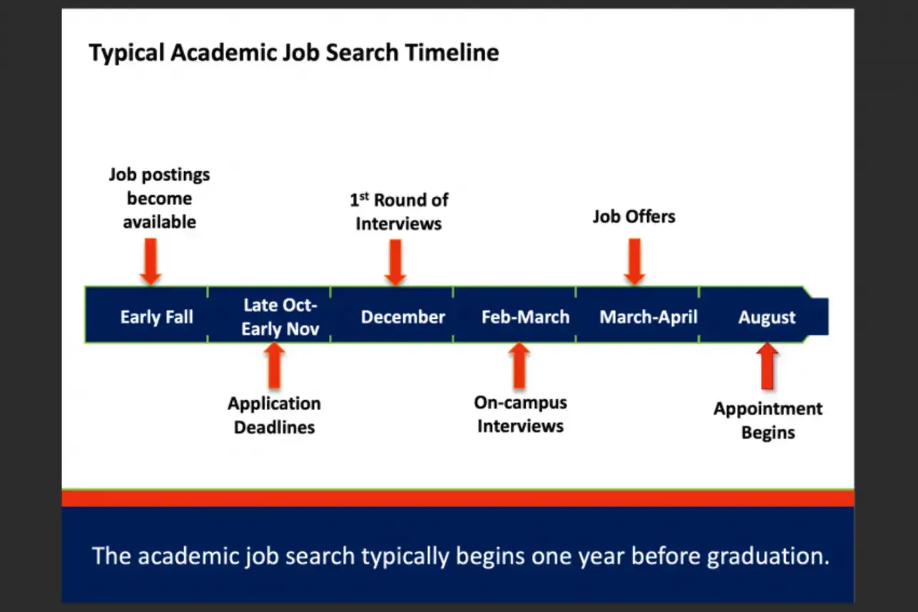 typical-academic-job-search-timeline
