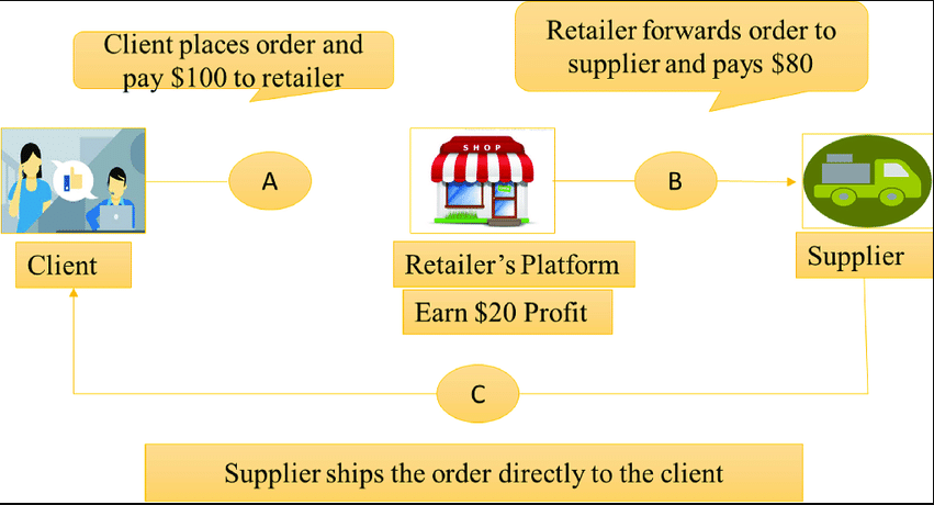 illustration-dropshipping-examples
