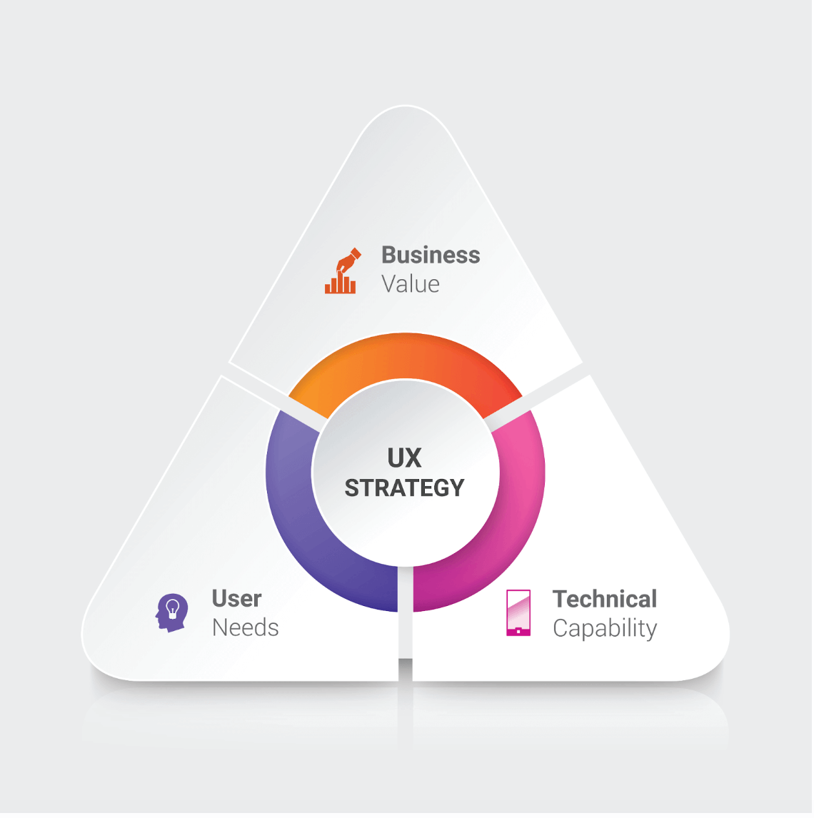 ux strategy triangle