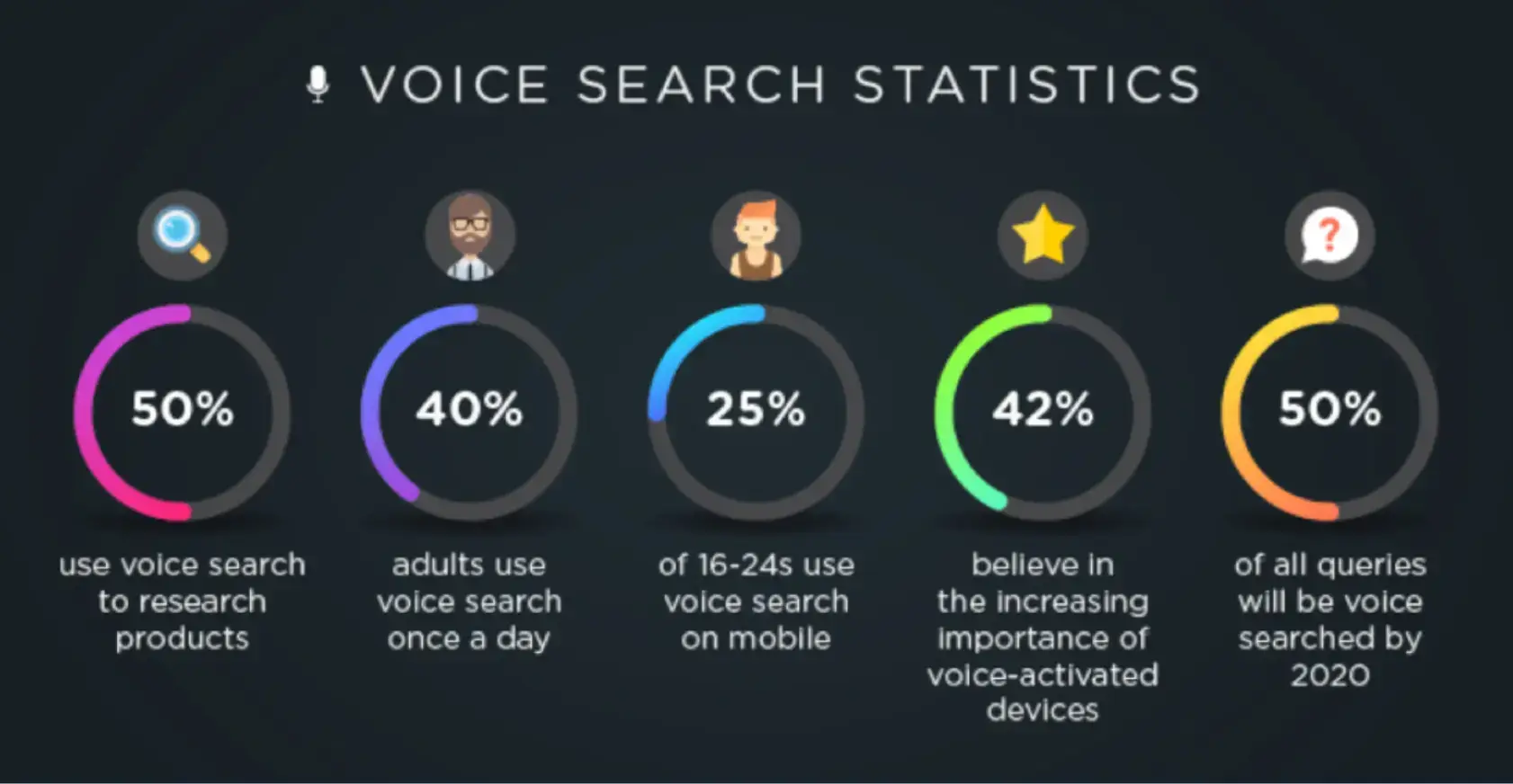 voice-search-statistics