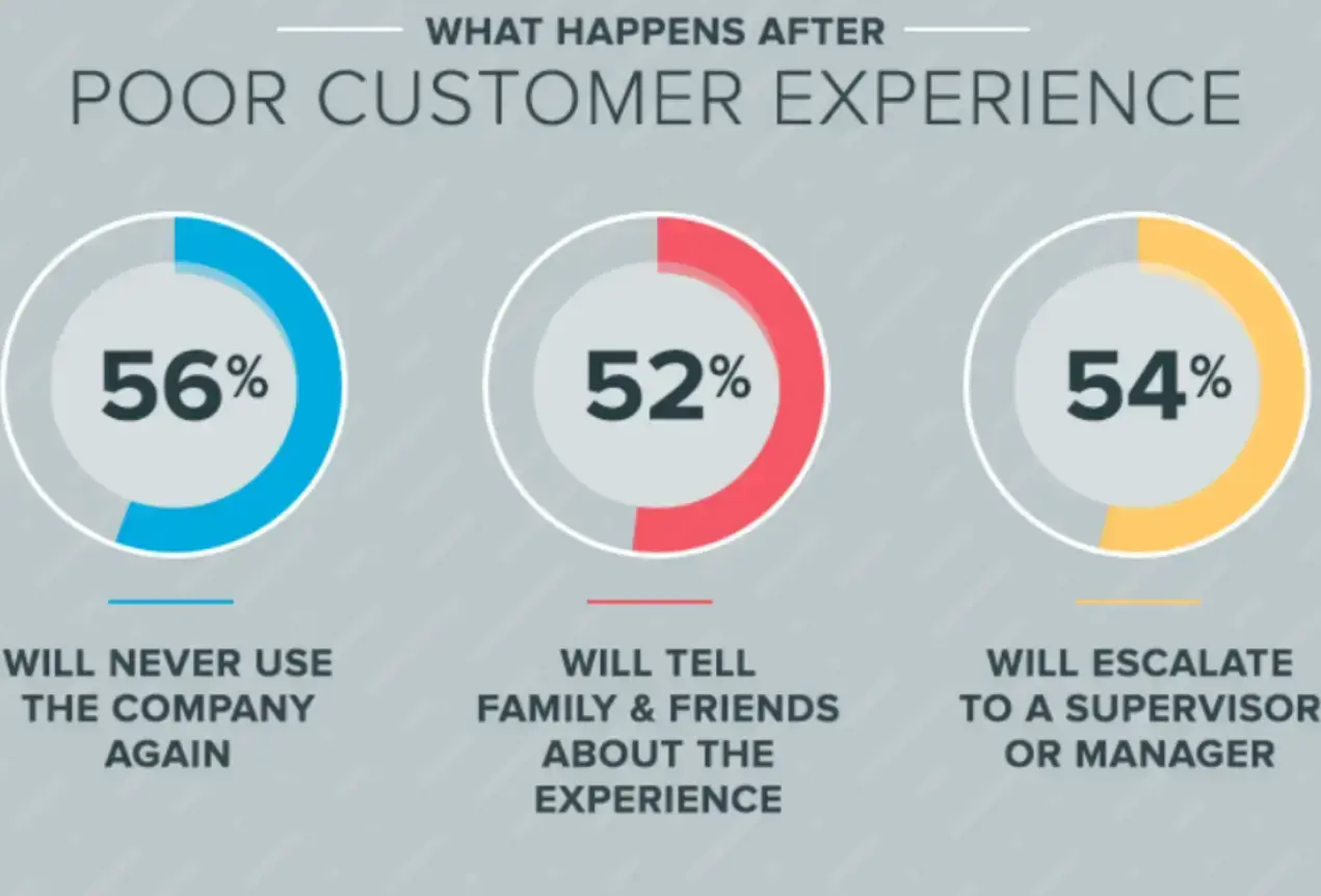 what-happens-after-poor-customer-experience