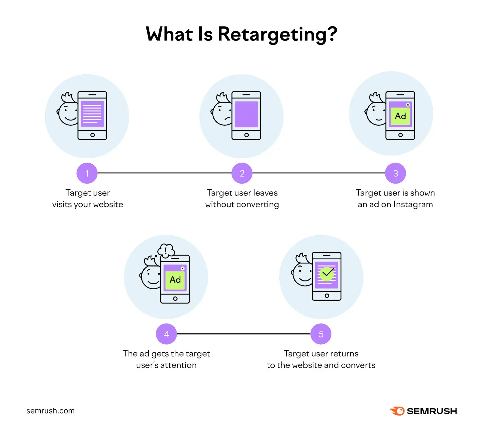 what-is-retargeting-semrush