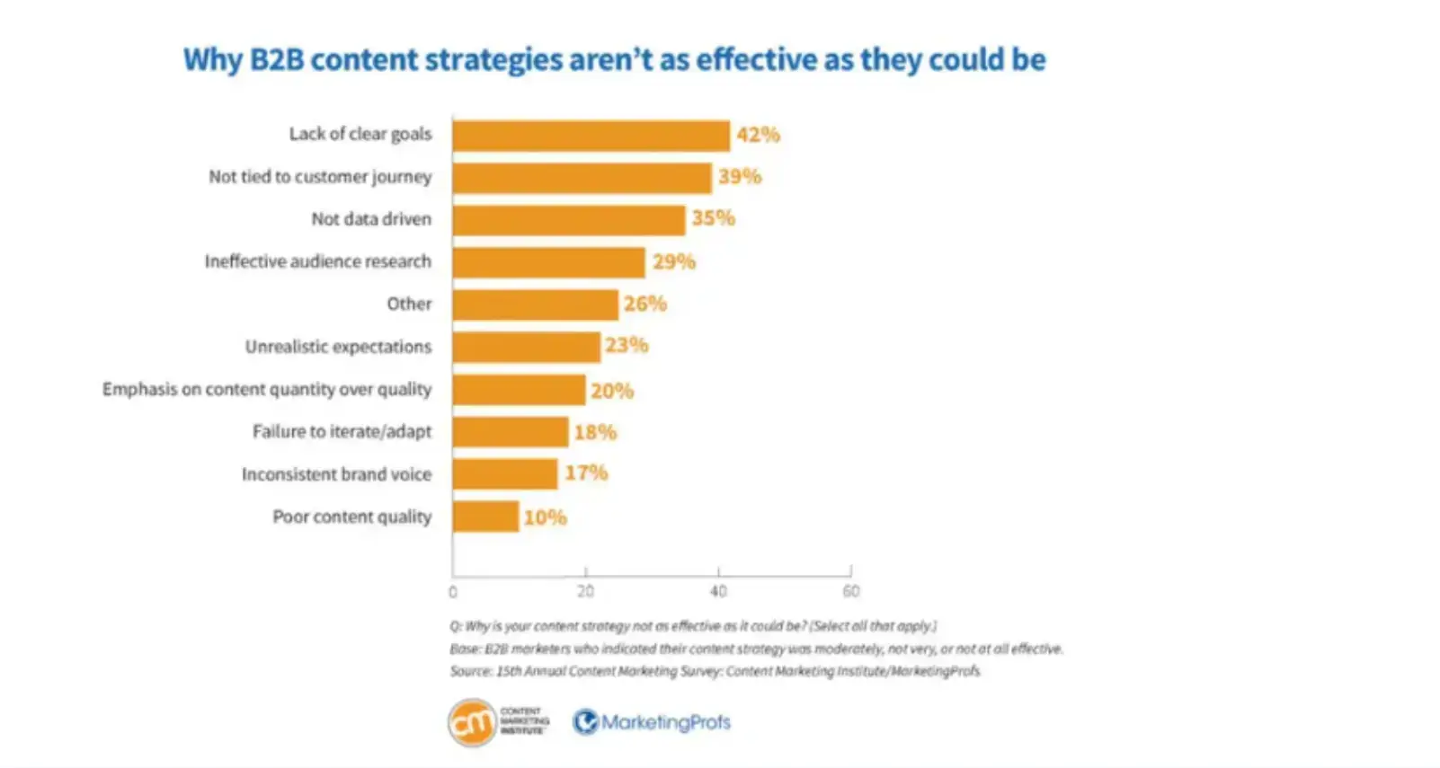 why-b2b-content-strategies-arent-effective