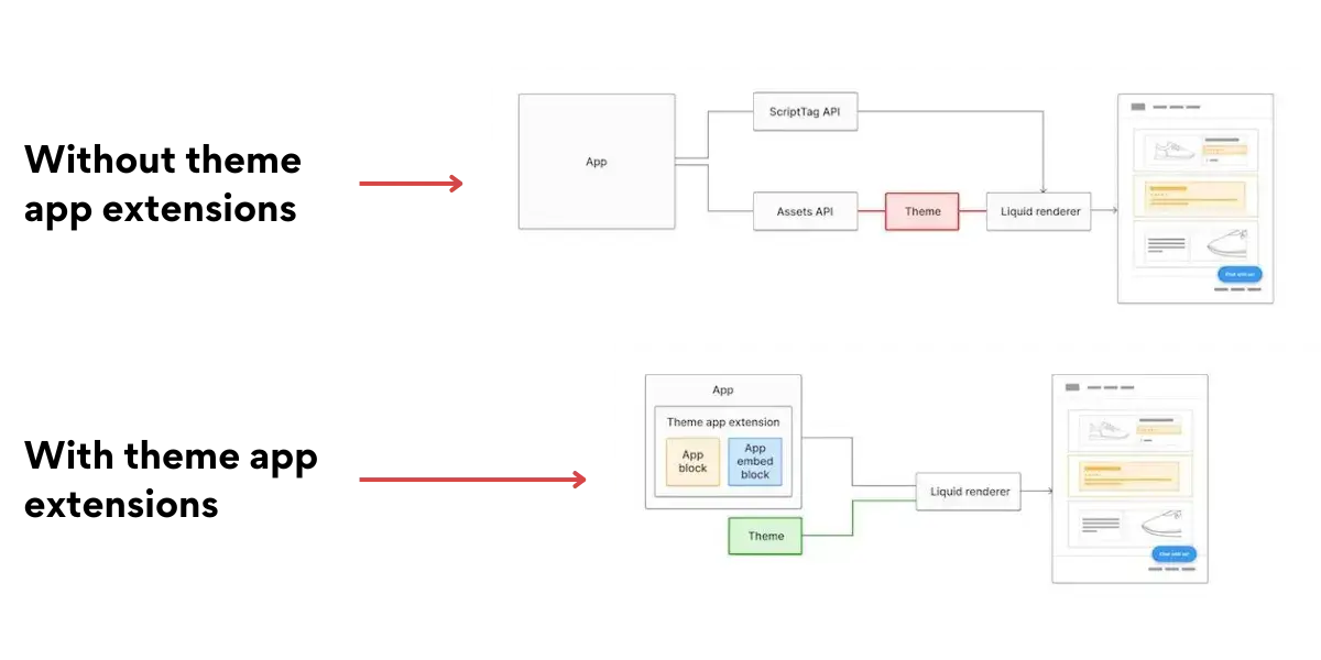 with-and-without-theme-app-extensions