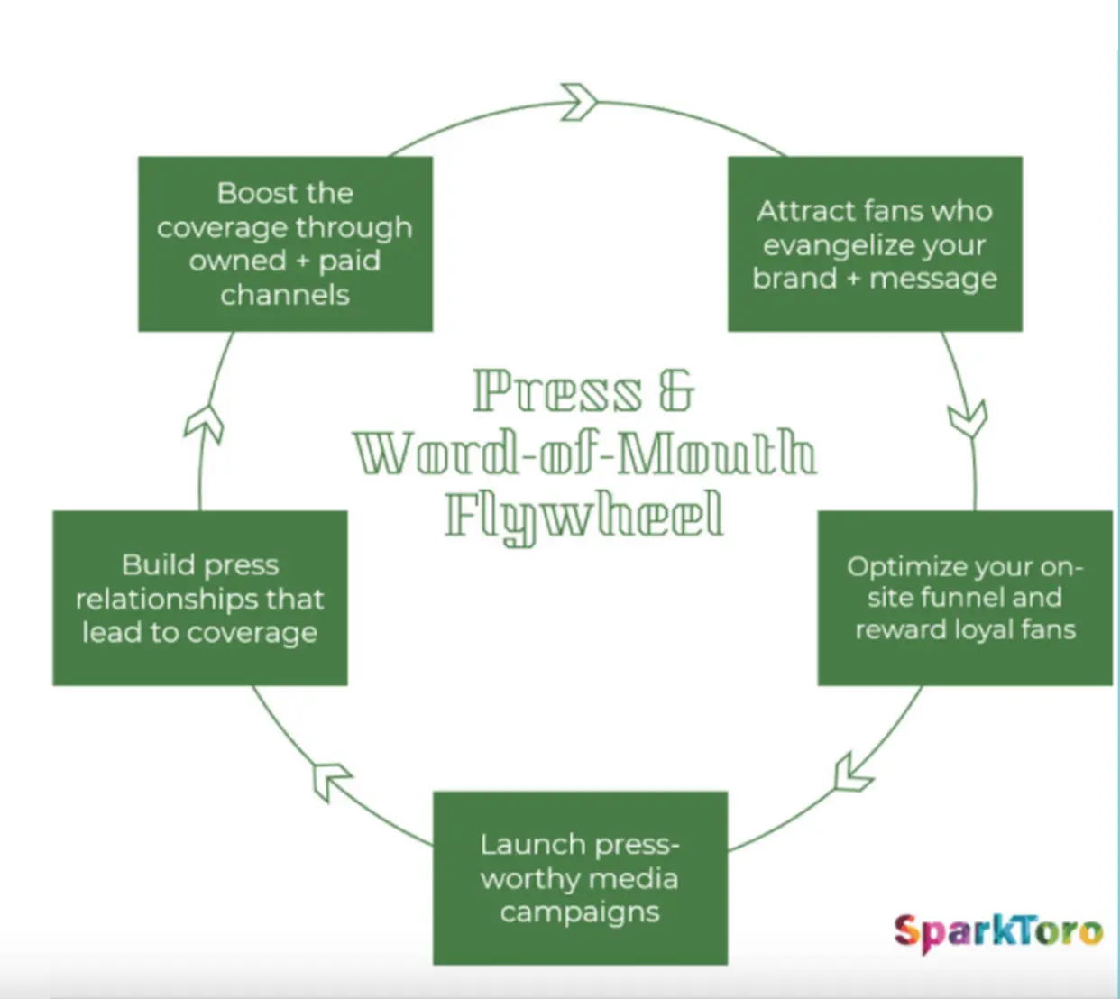 word-of-mouth-flywheel-graphic-sparktoro-1